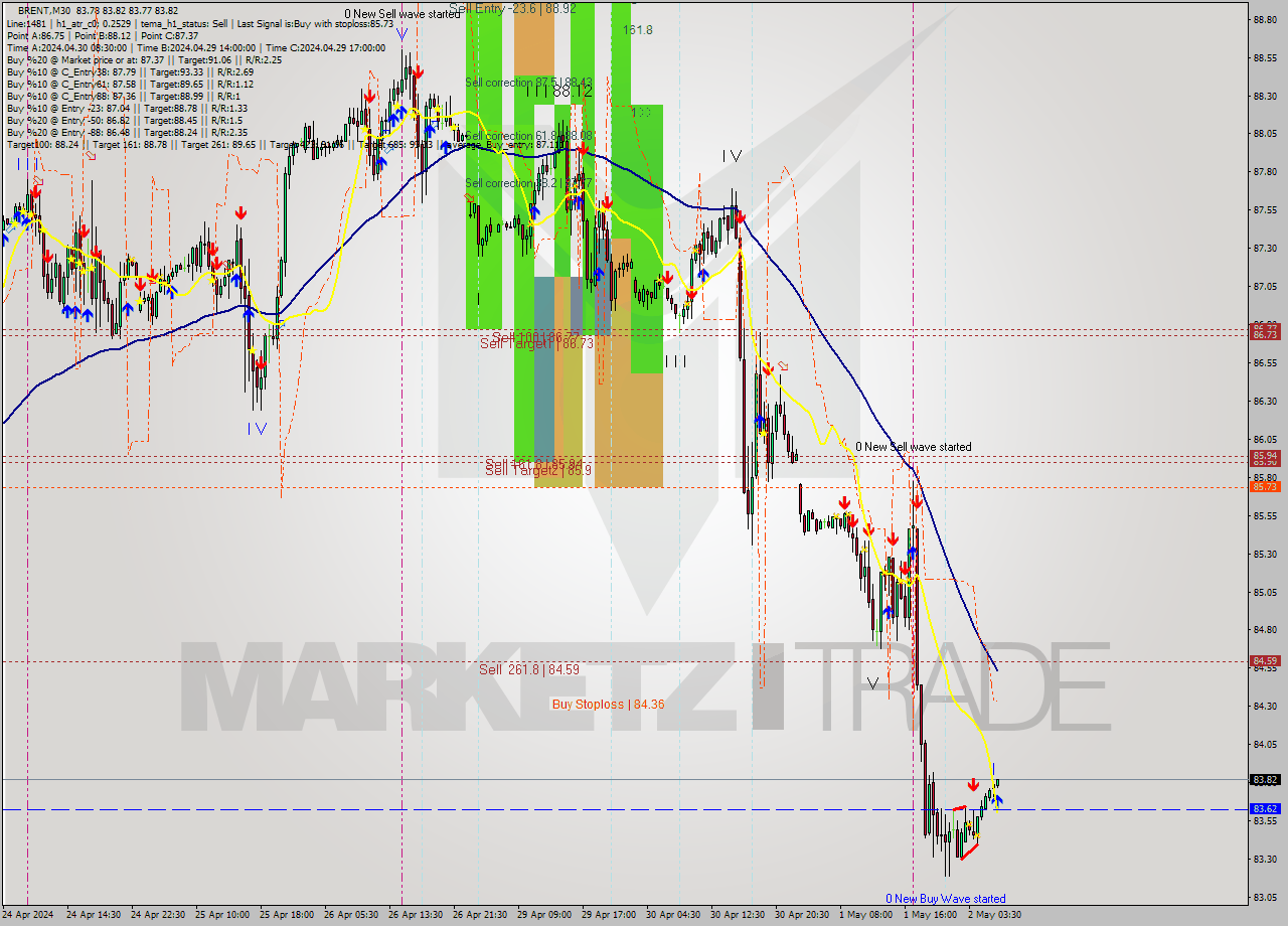 BRENT M30 Analysis BRENT M30 Signal