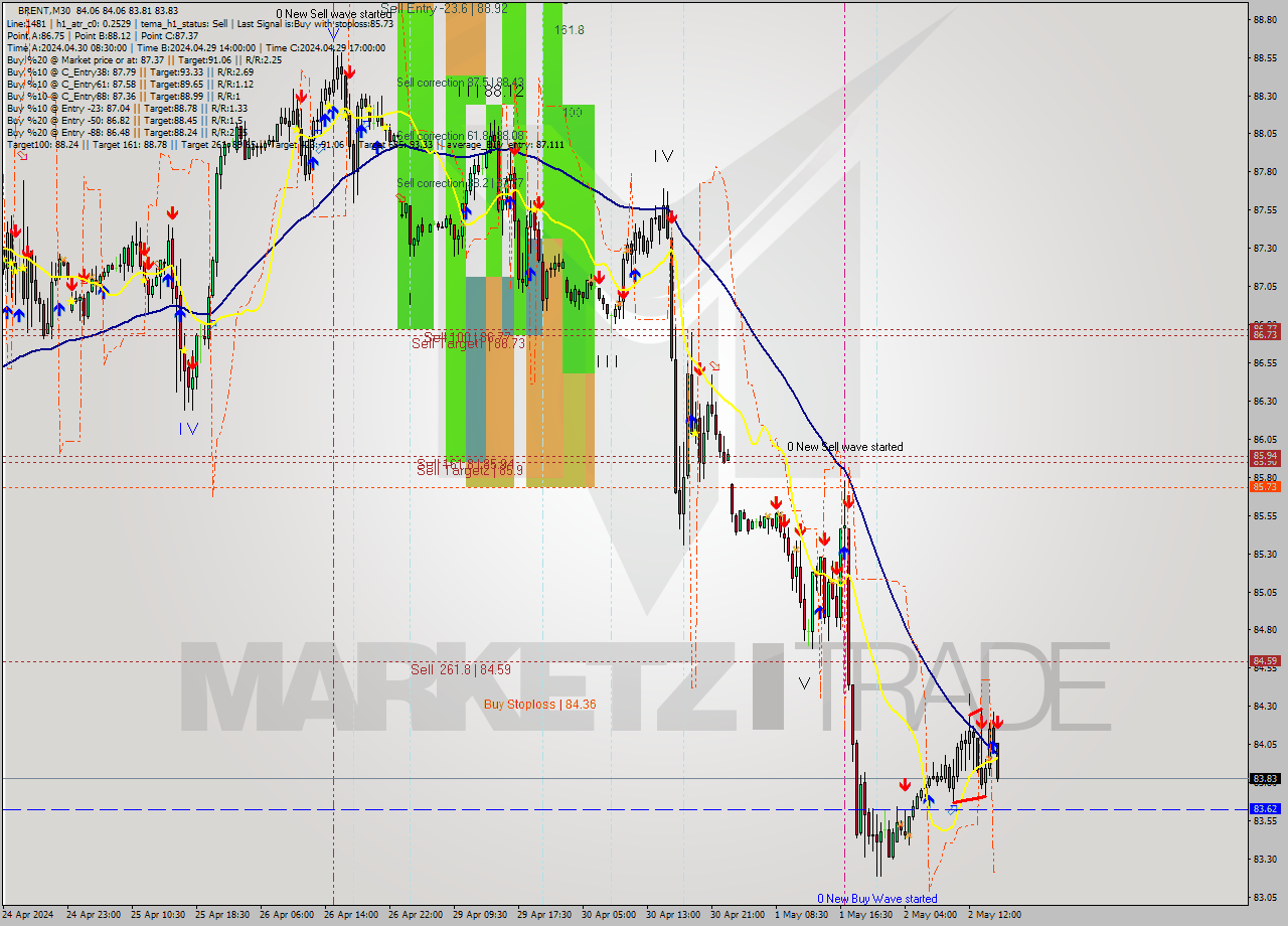 BRENT M30 Analysis BRENT M30 Signal
