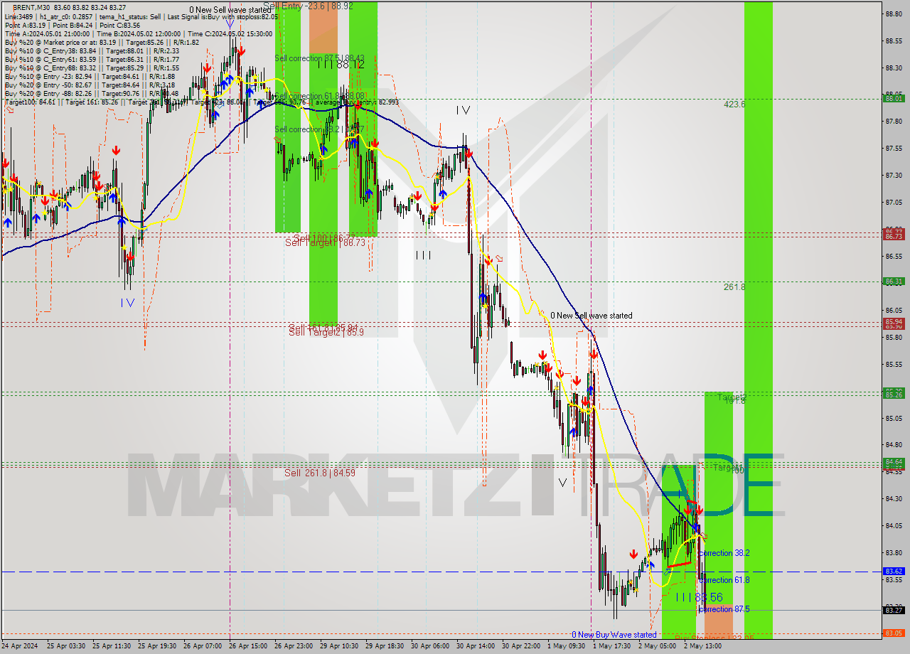 BRENT M30 Analysis BRENT M30 Signal