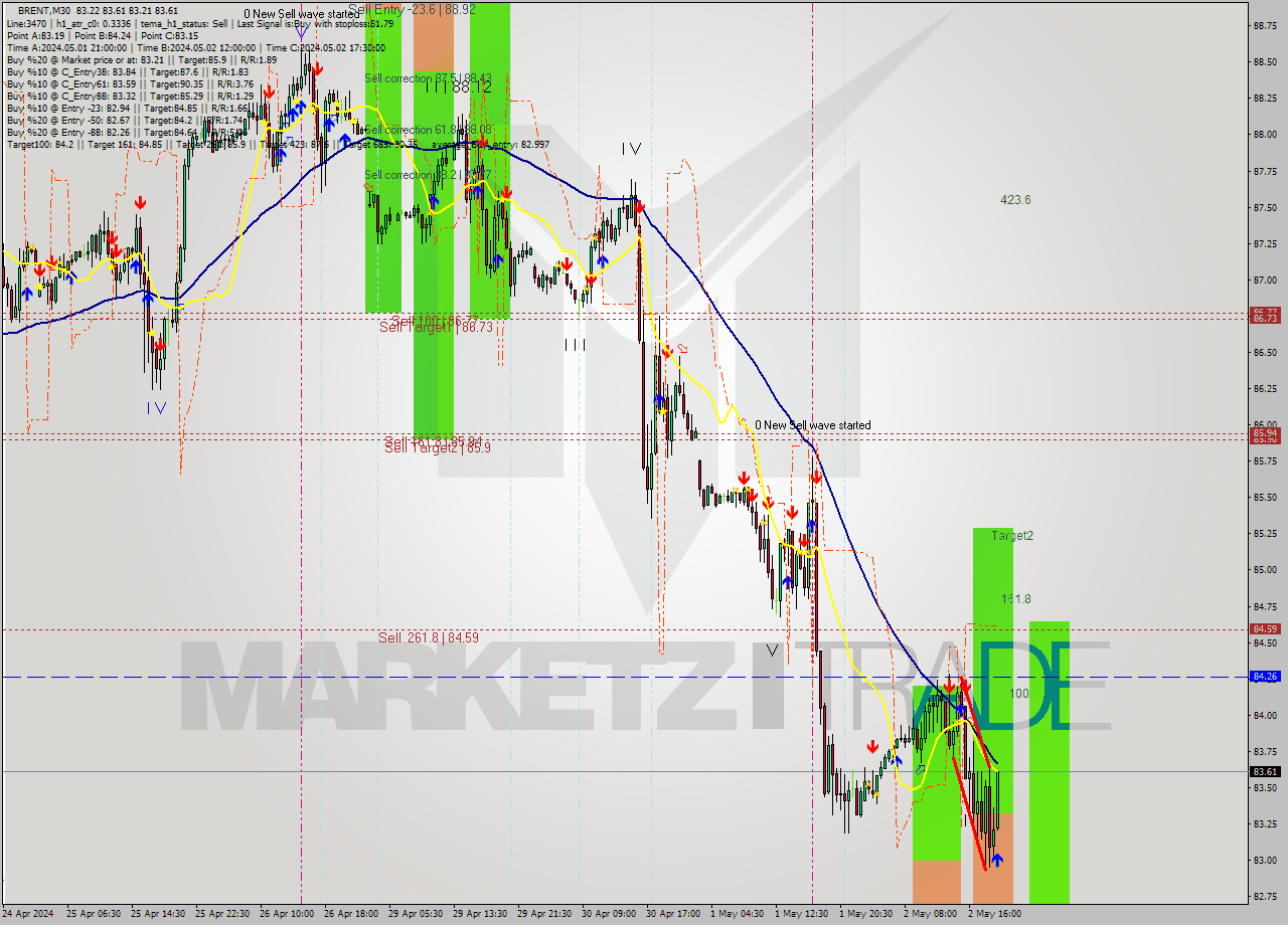 BRENT M30 Analysis BRENT M30 Signal
