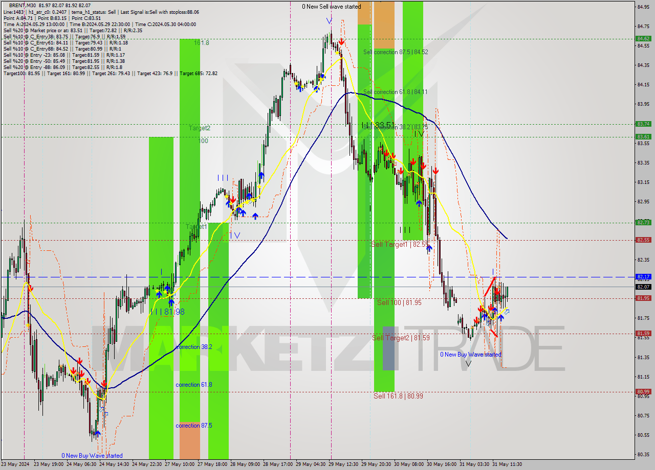 BRENT M30 Analysis BRENT M30 Signal