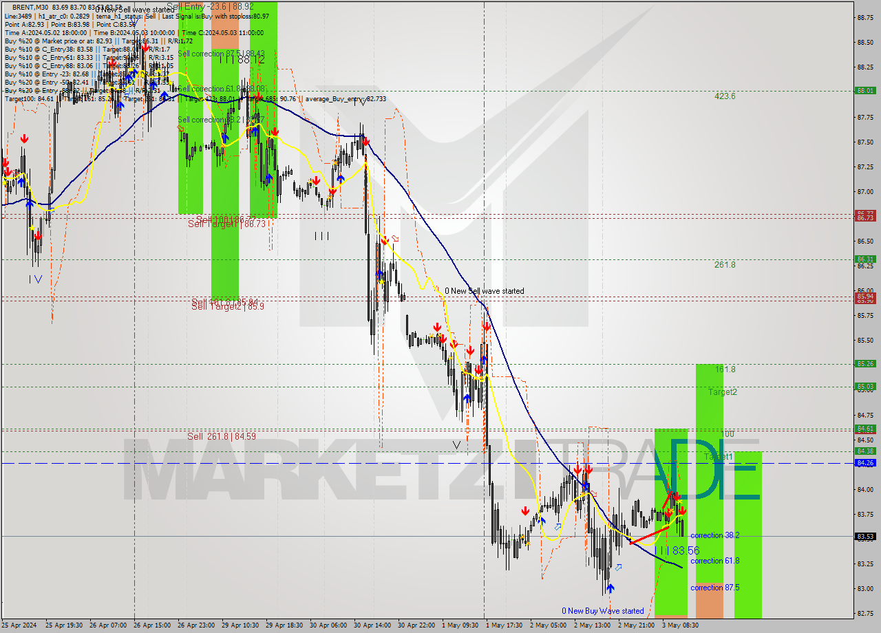 BRENT M30 Signal