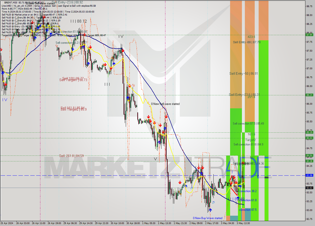 BRENT M30 Signal