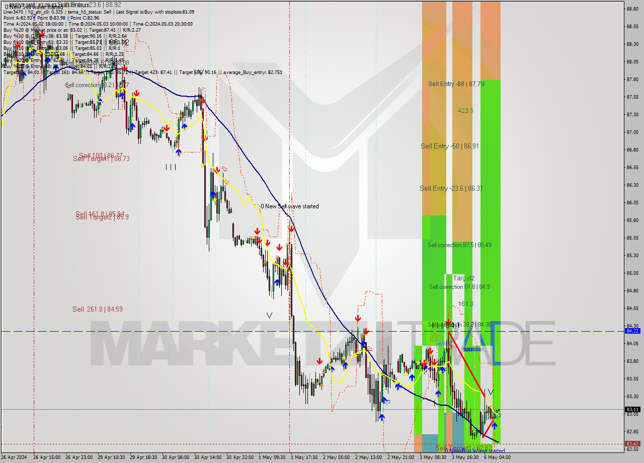 BRENT M30 Analysis BRENT M30 Signal