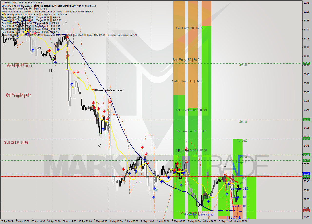BRENT M30 Analysis BRENT M30 Signal