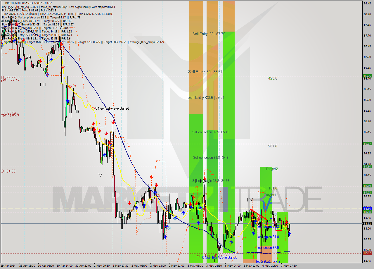BRENT M30 Analysis BRENT M30 Signal