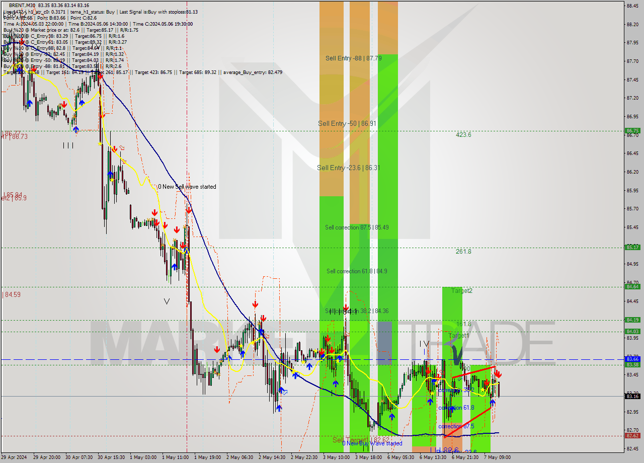 BRENT M30 Analysis BRENT M30 Signal
