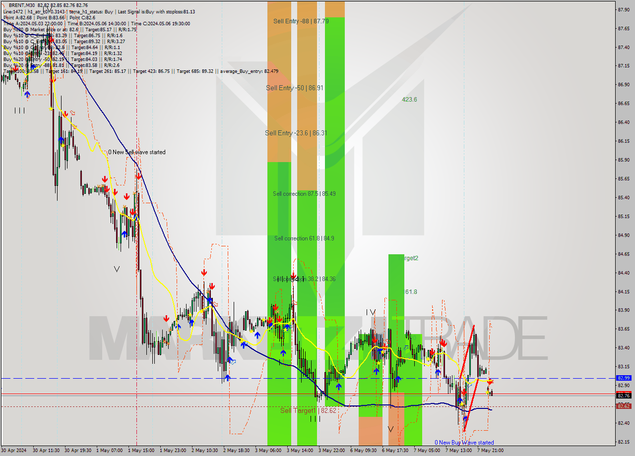 BRENT M30 Analysis BRENT M30 Signal