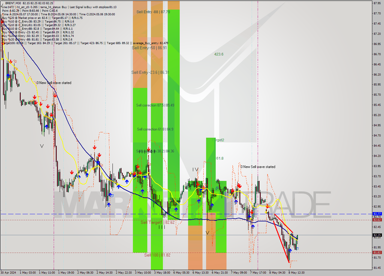 BRENT M30 Analysis BRENT M30 Signal