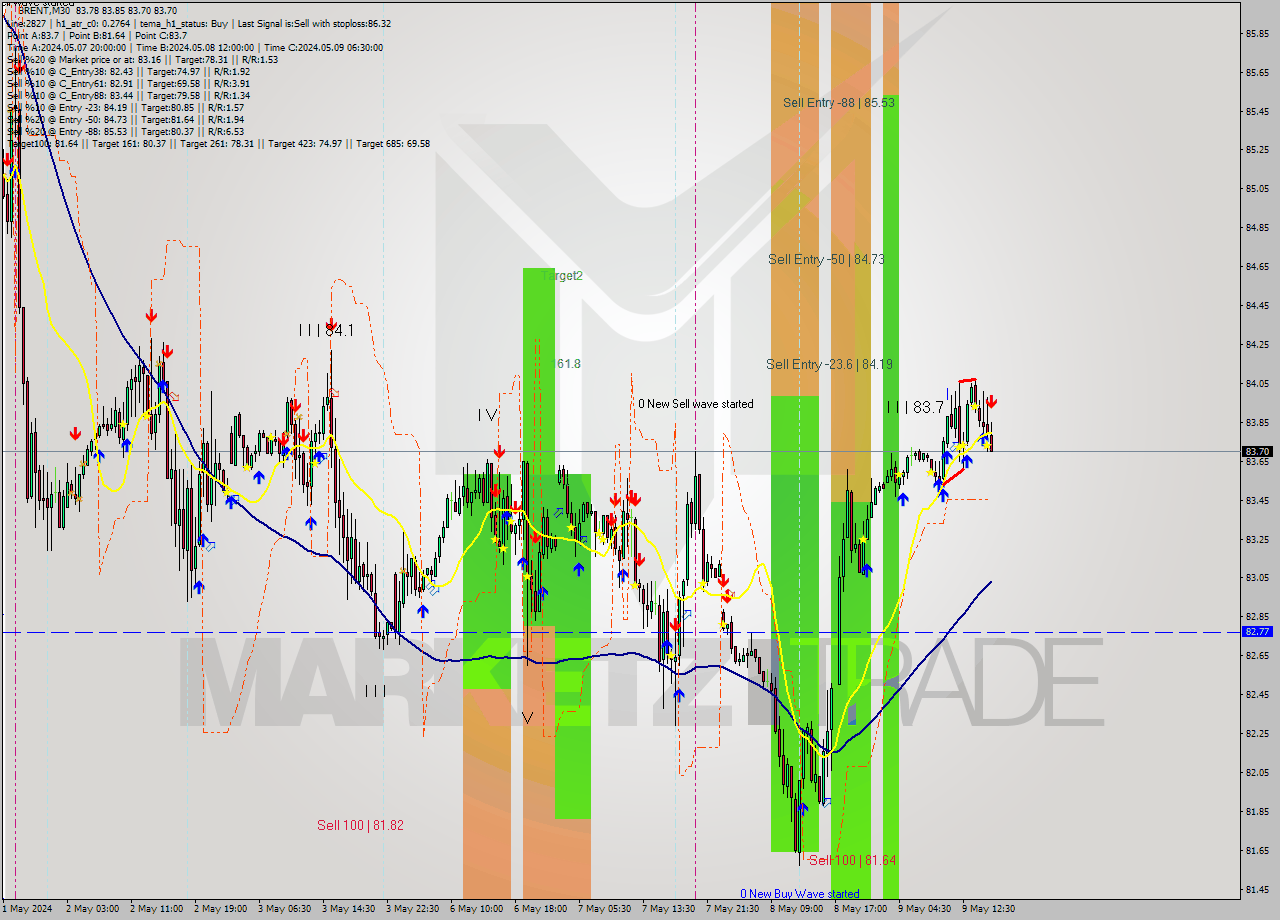 BRENT M30 Analysis BRENT M30 Signal