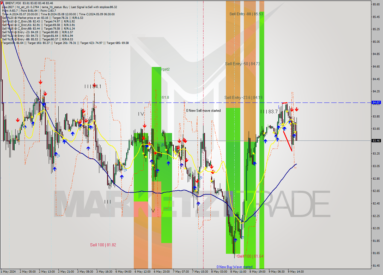 BRENT M30 Analysis BRENT M30 Signal
