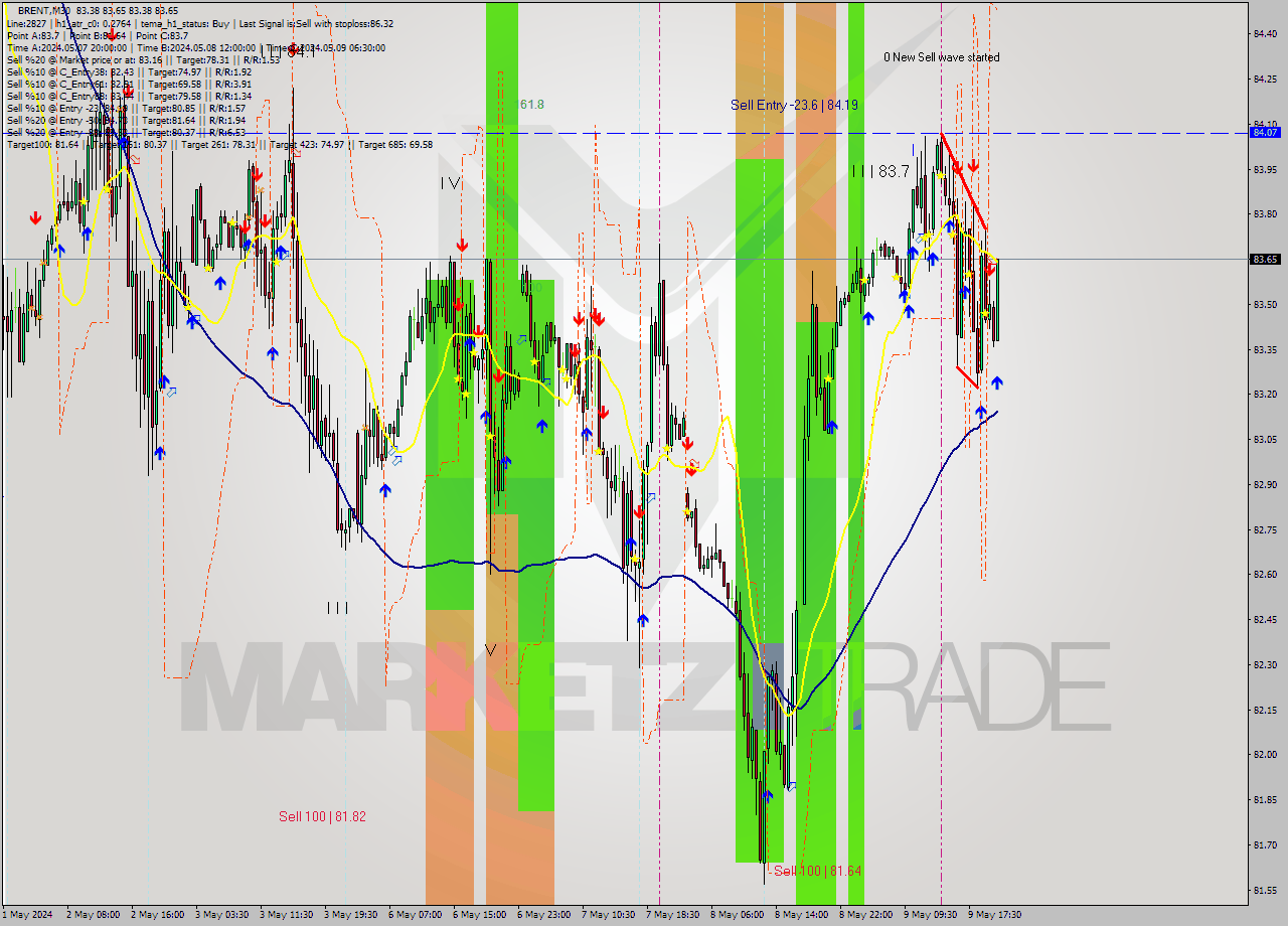 BRENT M30 Analysis BRENT M30 Signal