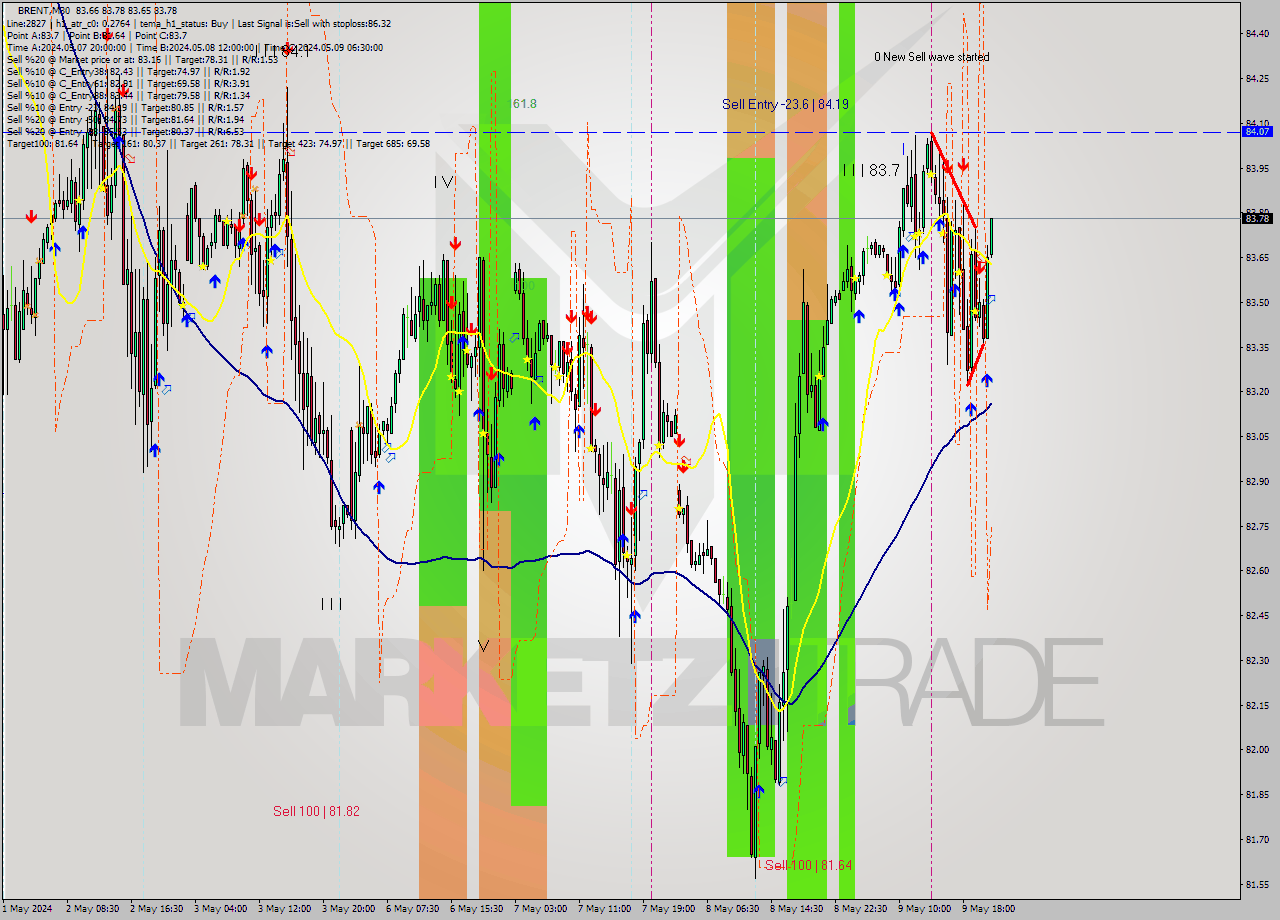 BRENT M30 Signal