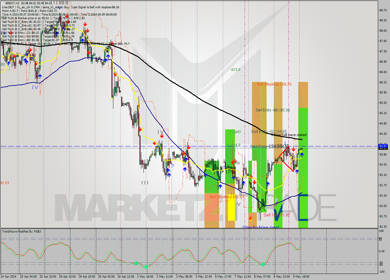 BRENT MultiTimeframe analysis at date 2024.05.10 04:00