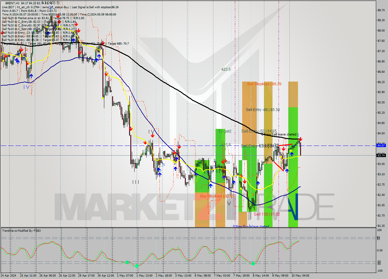 BRENT MultiTimeframe analysis at date 2024.05.10 11:46