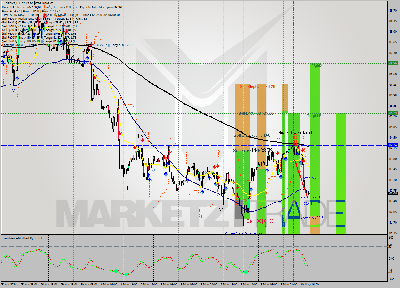 BRENT MultiTimeframe analysis at date 2024.05.10 13:33