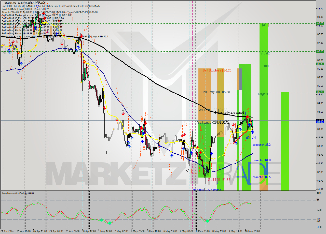 BRENT MultiTimeframe analysis at date 2024.05.10 16:35