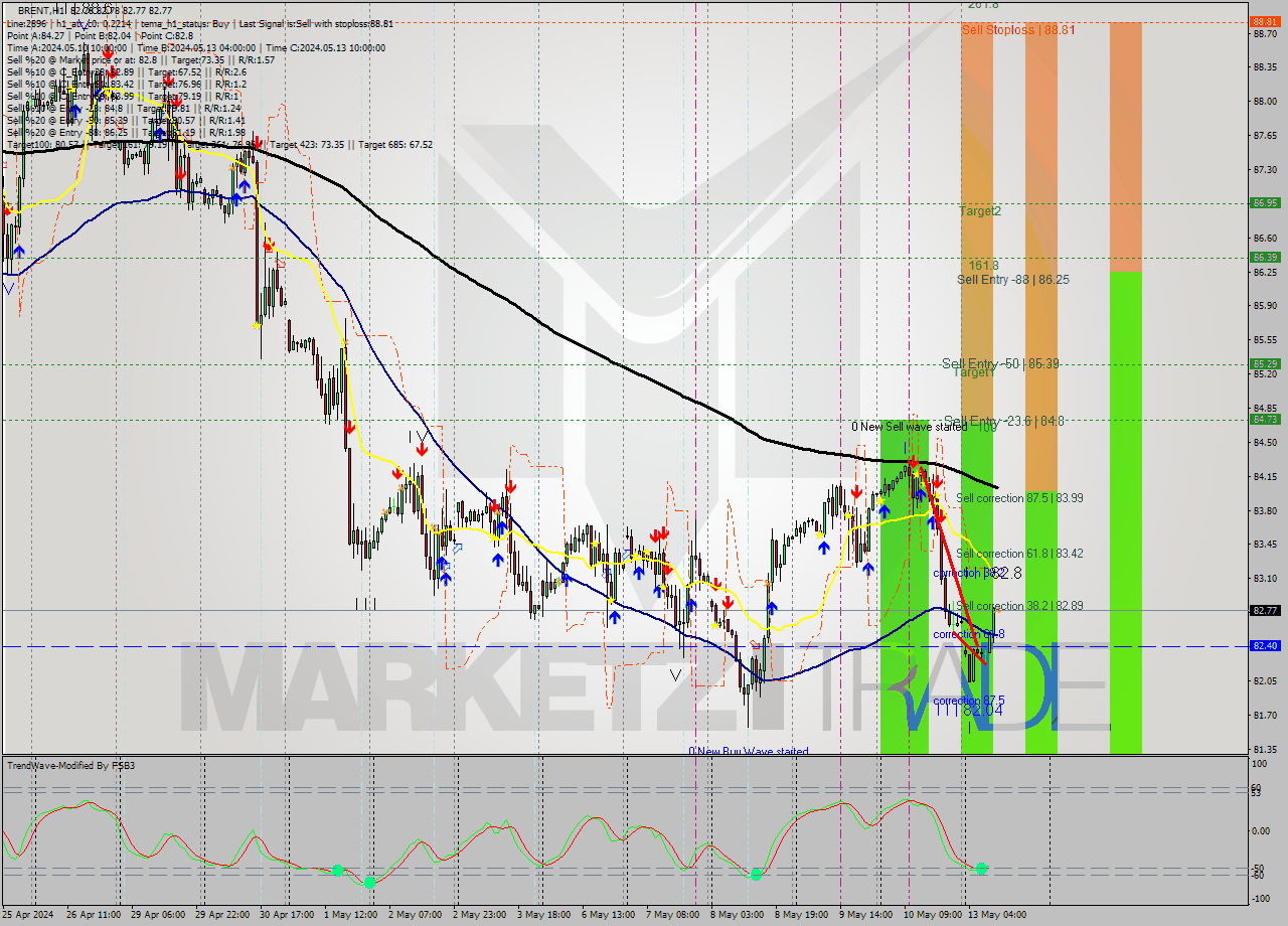 BRENT MultiTimeframe analysis at date 2024.05.13 11:00