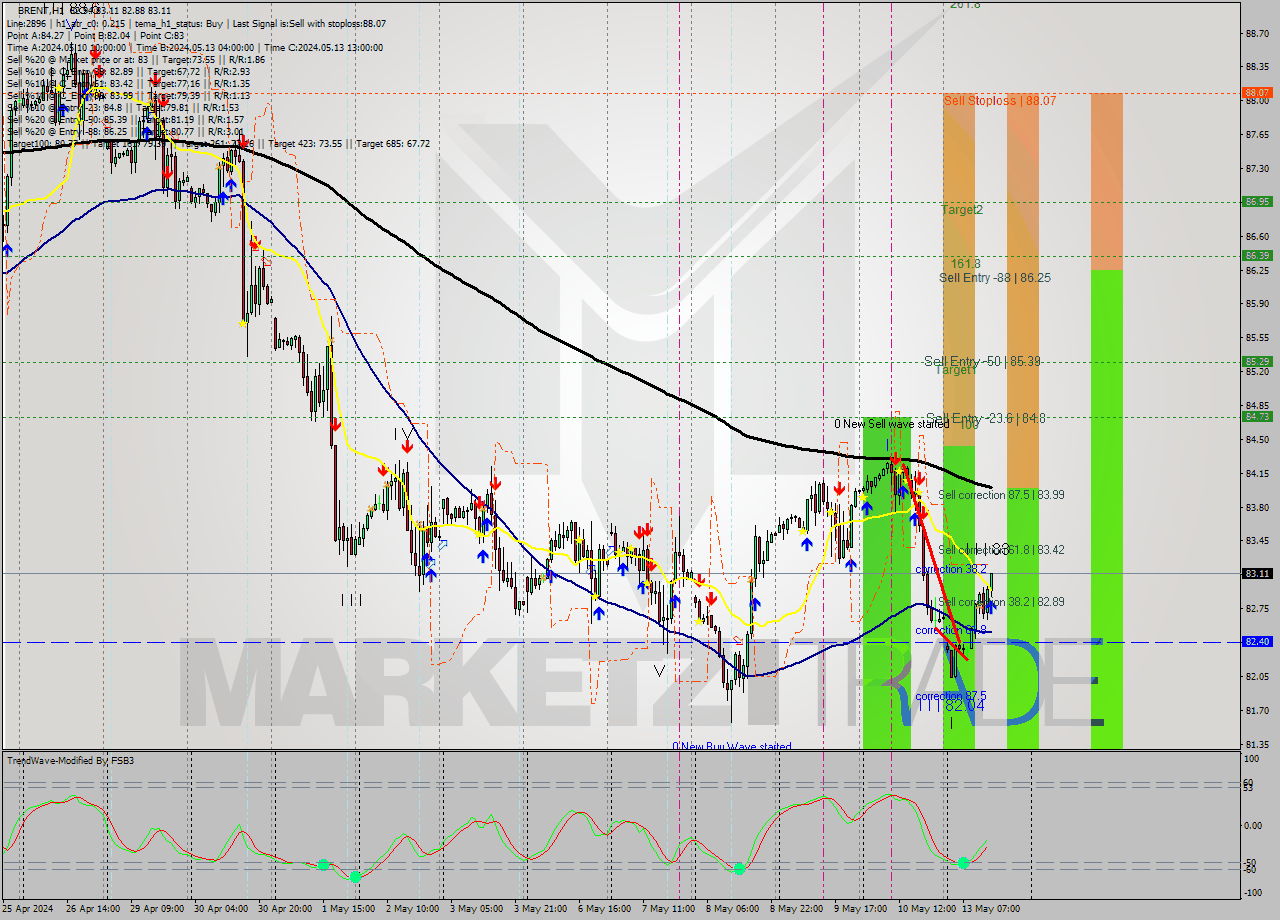 BRENT MultiTimeframe analysis at date 2024.05.13 14:39