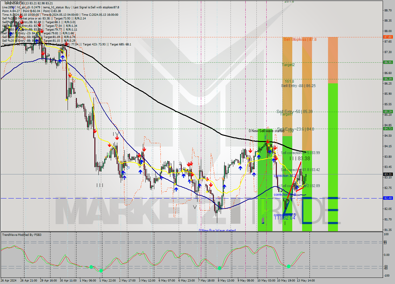 BRENT MultiTimeframe analysis at date 2024.05.13 21:27