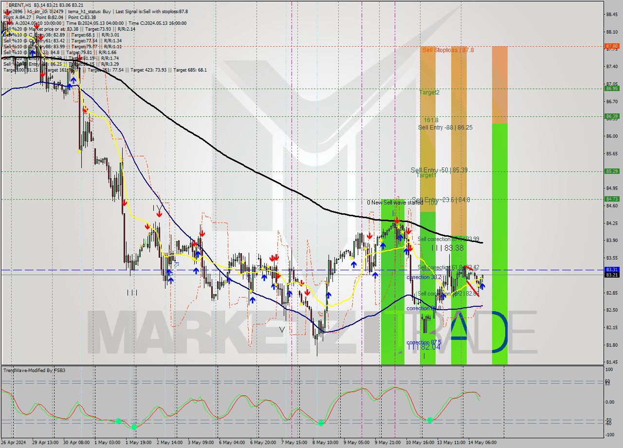BRENT MultiTimeframe analysis at date 2024.05.14 13:23