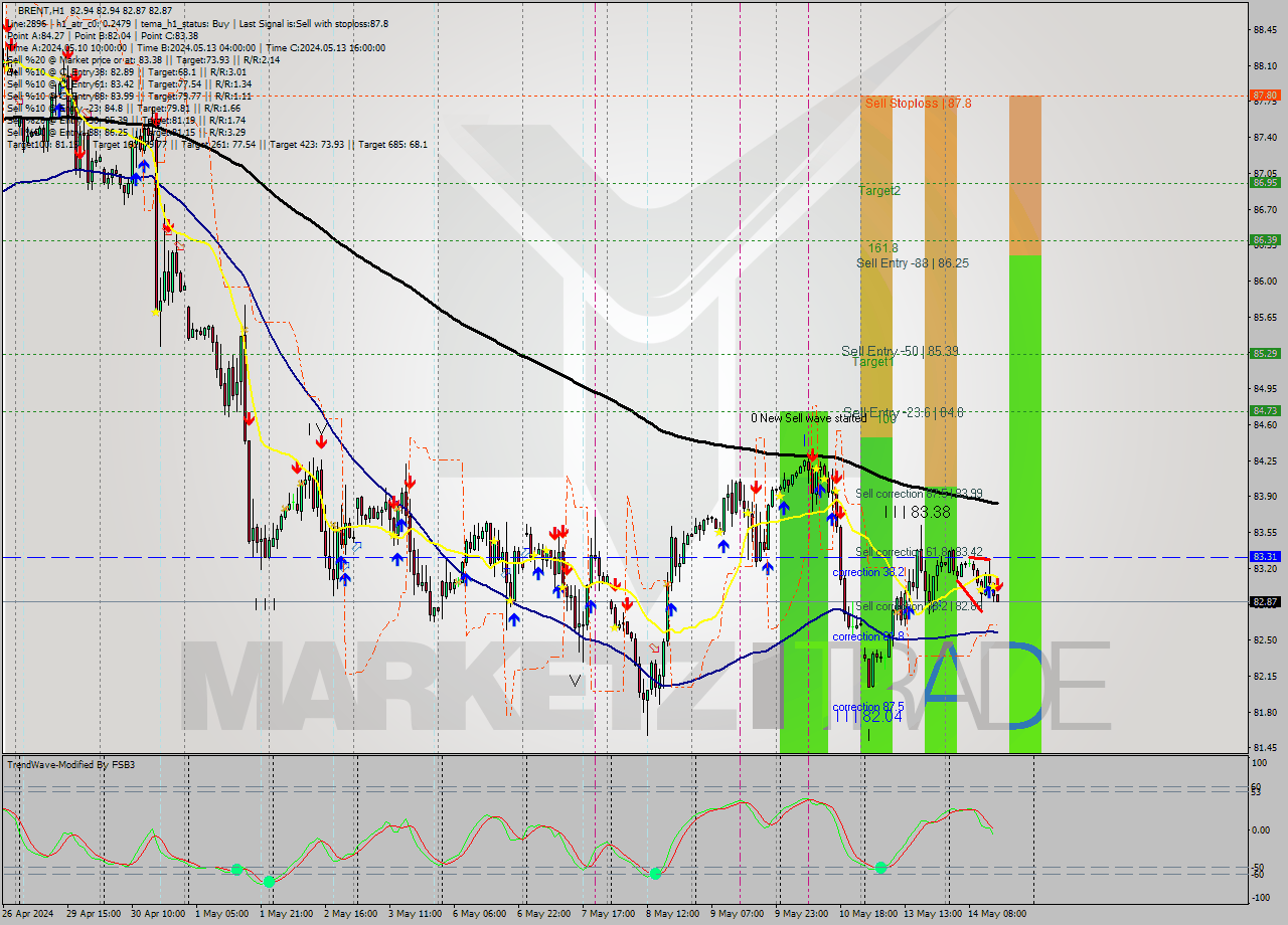 BRENT MultiTimeframe analysis at date 2024.05.14 15:01