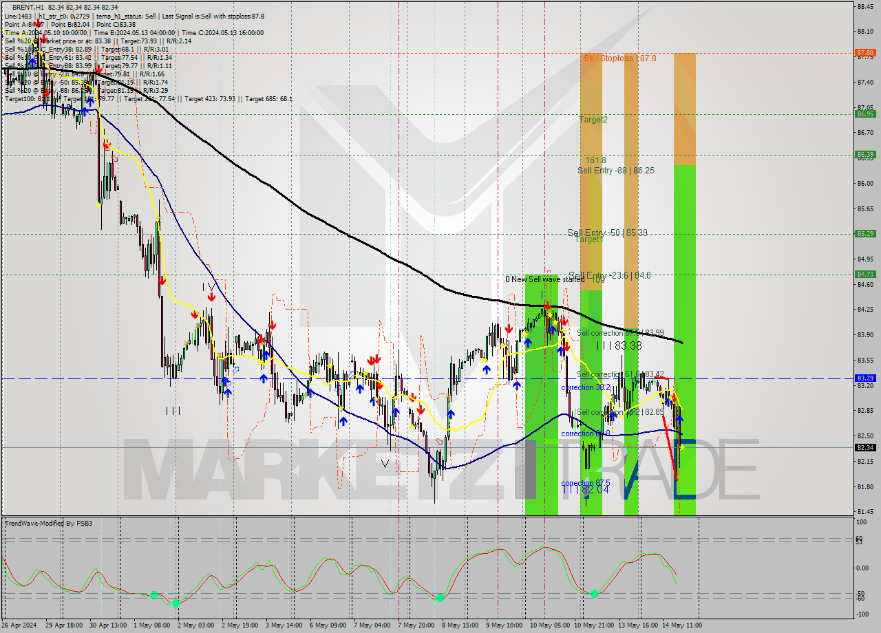 BRENT MultiTimeframe analysis at date 2024.05.14 18:00
