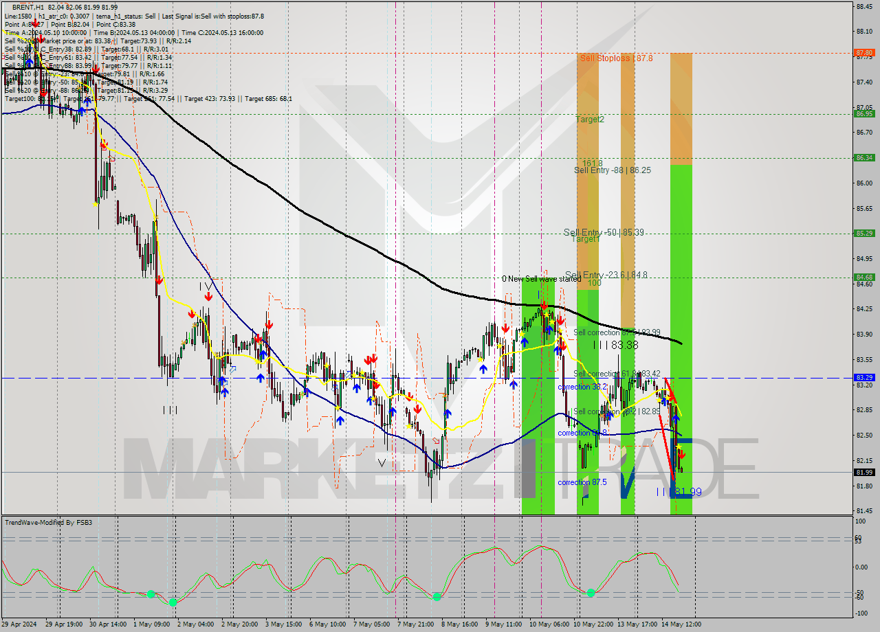 BRENT MultiTimeframe analysis at date 2024.05.14 19:01
