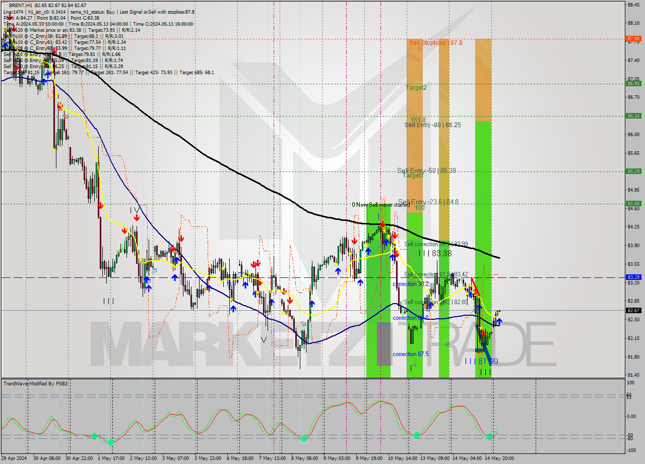 BRENT MultiTimeframe analysis at date 2024.05.15 06:03