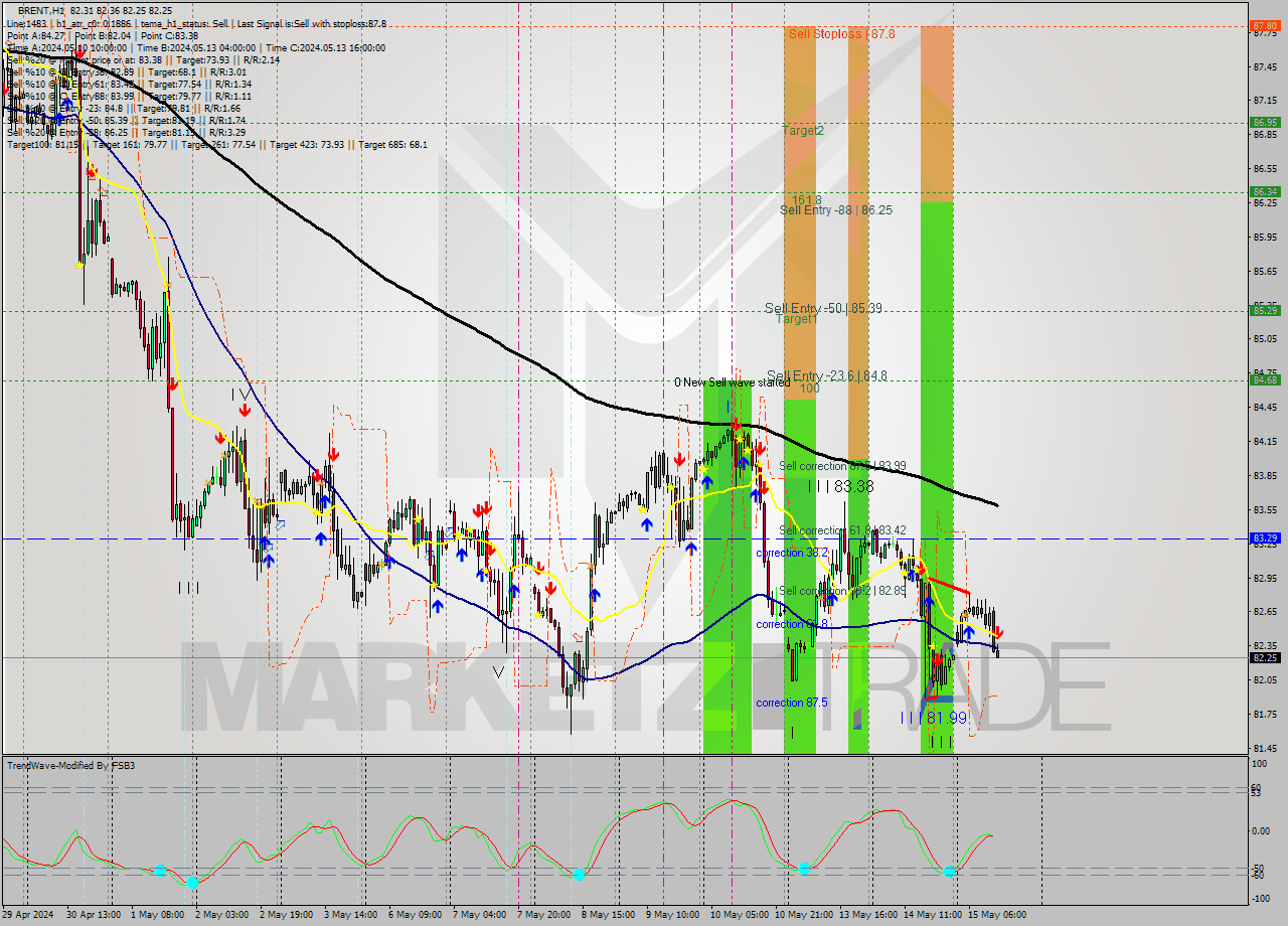 BRENT MultiTimeframe analysis at date 2024.05.15 13:12