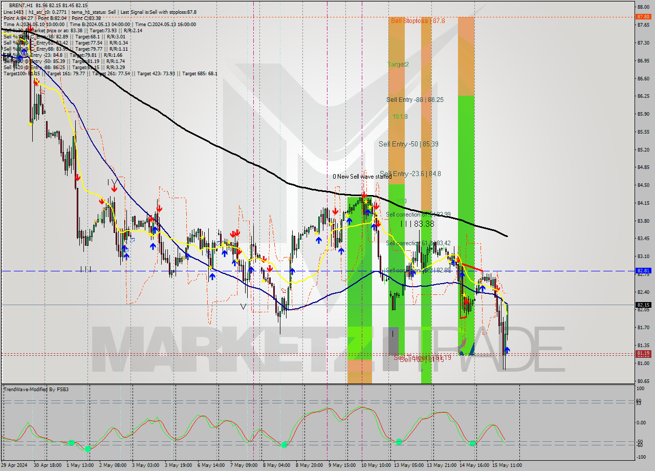 BRENT MultiTimeframe analysis at date 2024.05.15 18:10