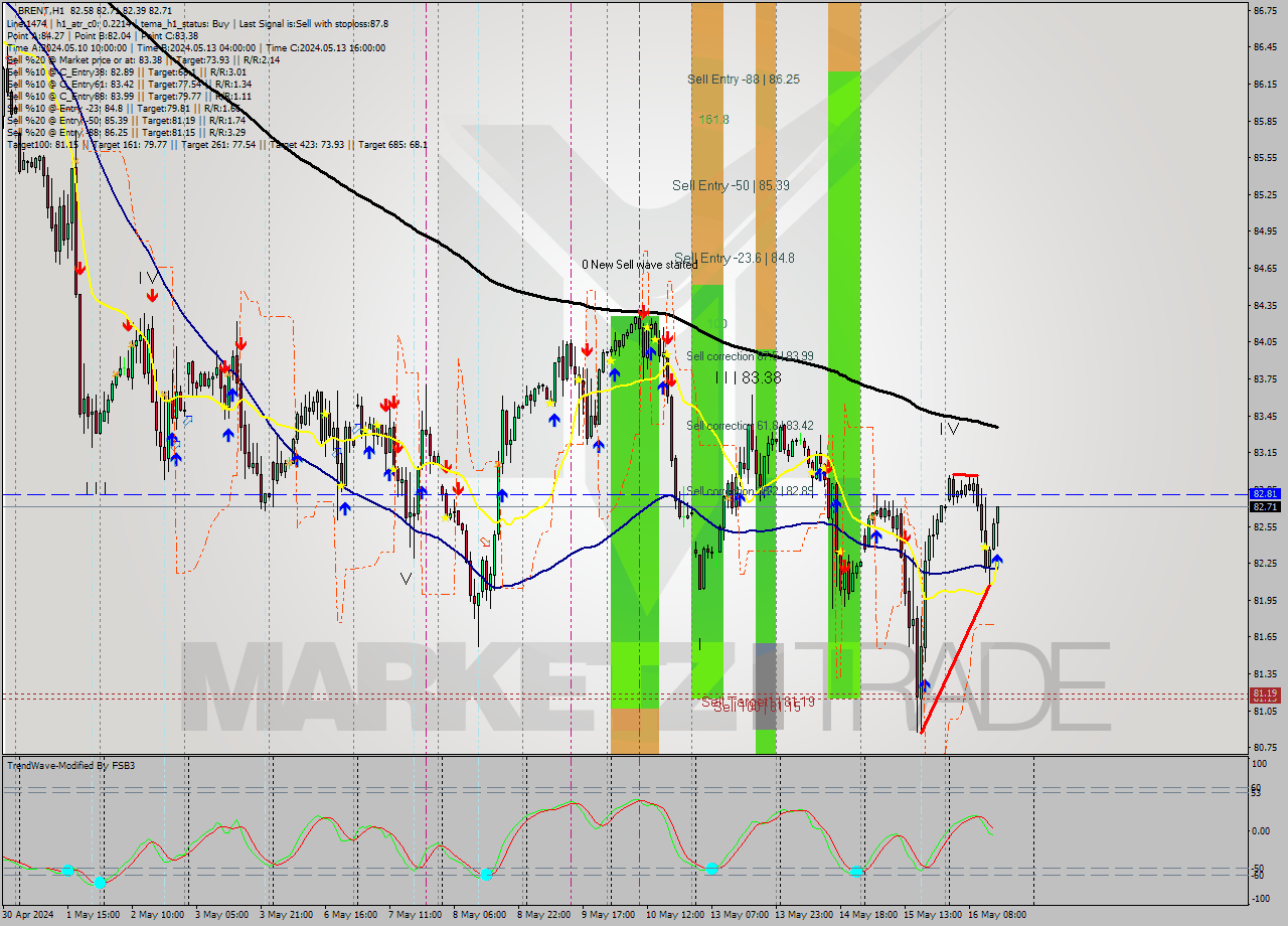 BRENT MultiTimeframe analysis at date 2024.05.16 15:29