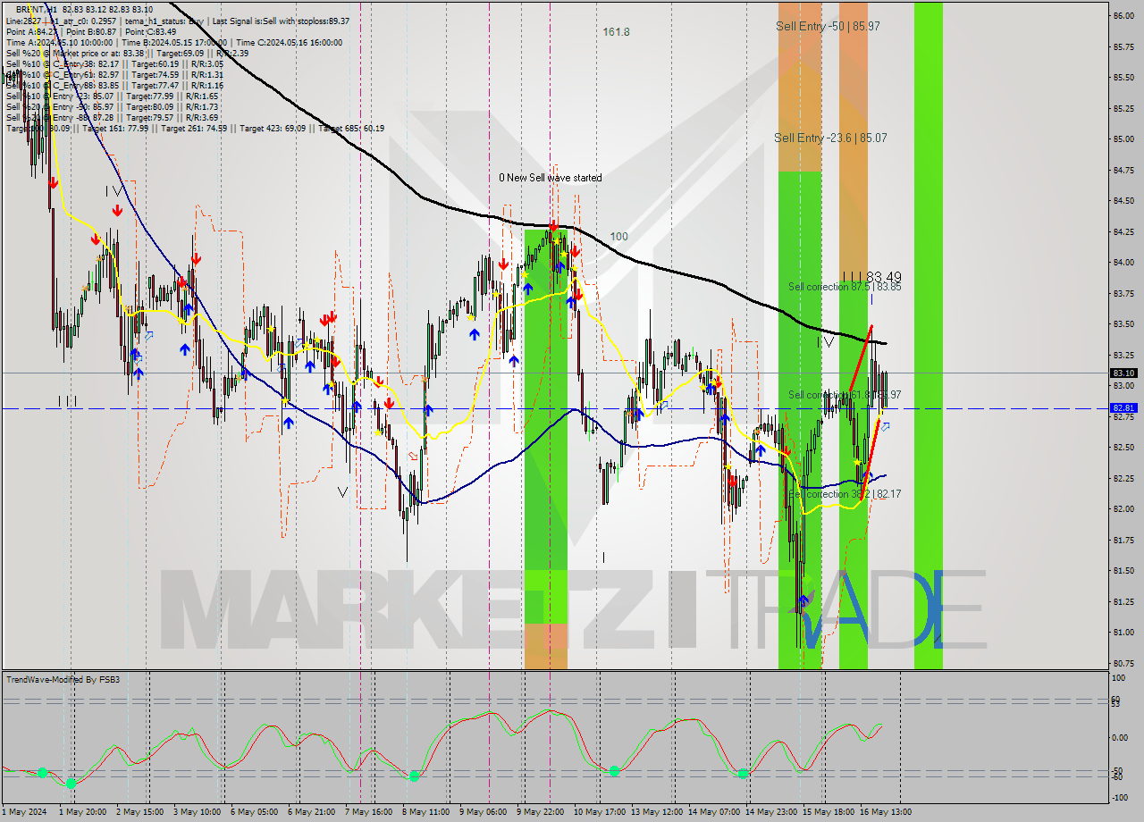 BRENT MultiTimeframe analysis at date 2024.05.16 20:34
