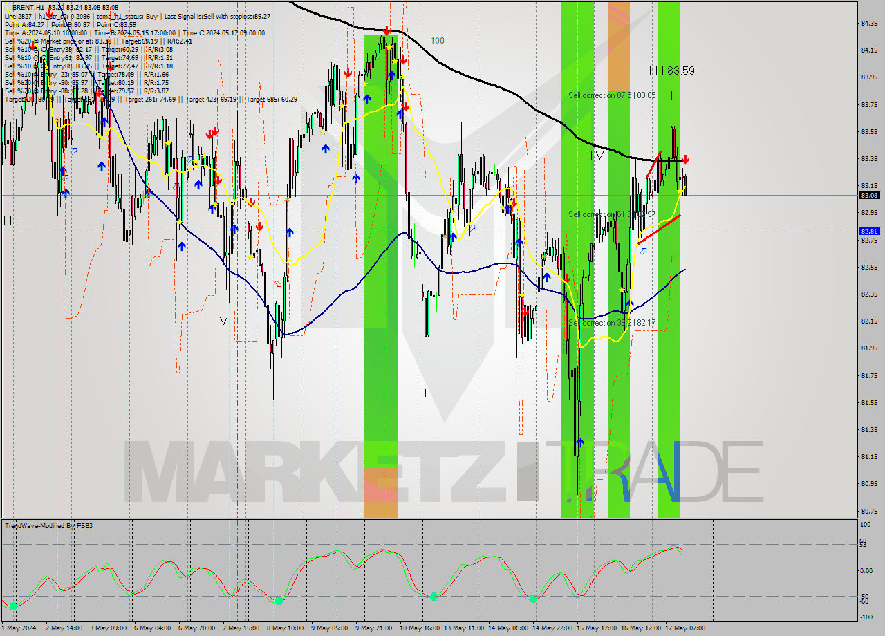 BRENT MultiTimeframe analysis at date 2024.05.17 23:54