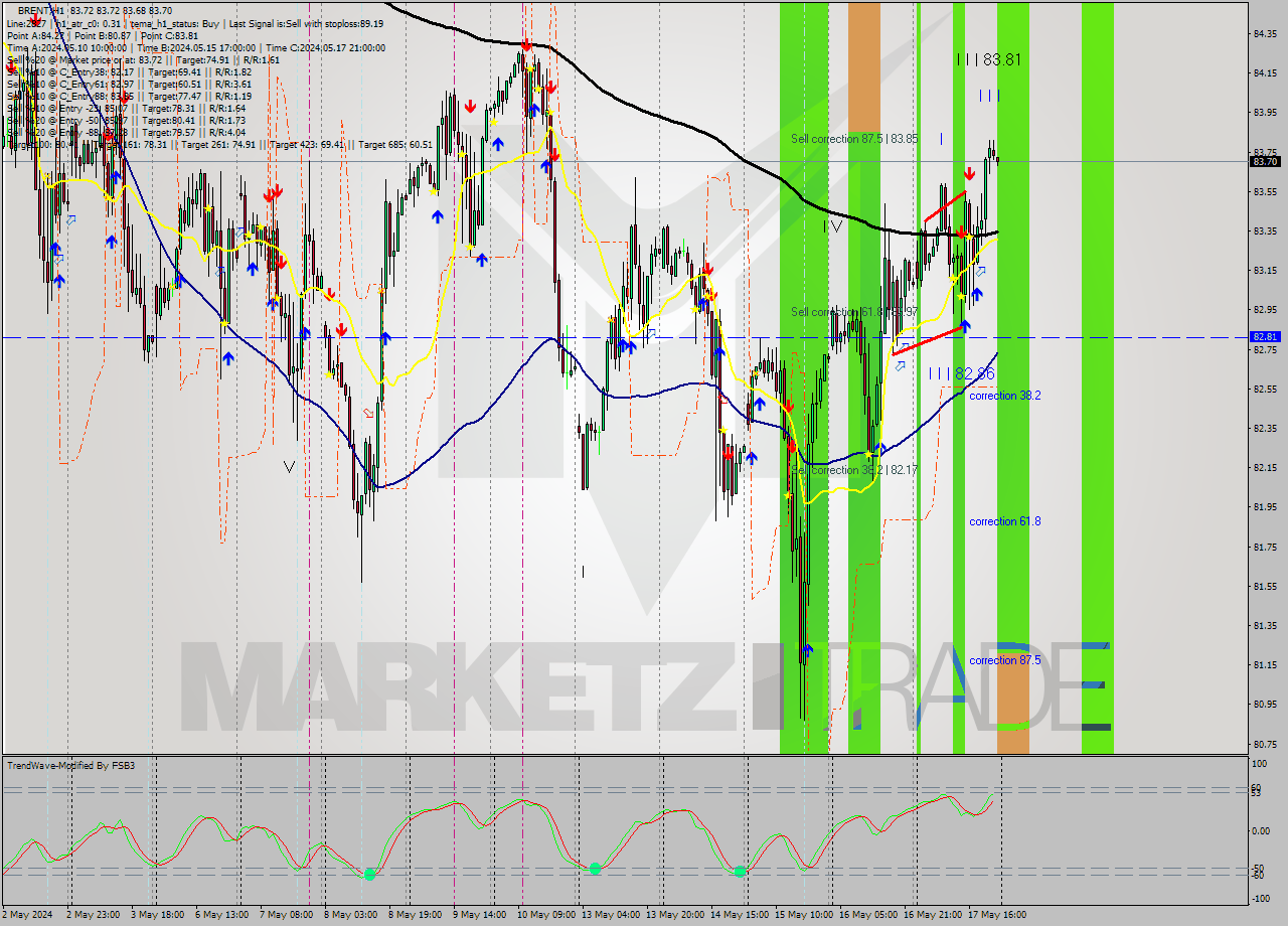 BRENT MultiTimeframe analysis at date 2024.05.17 15:43