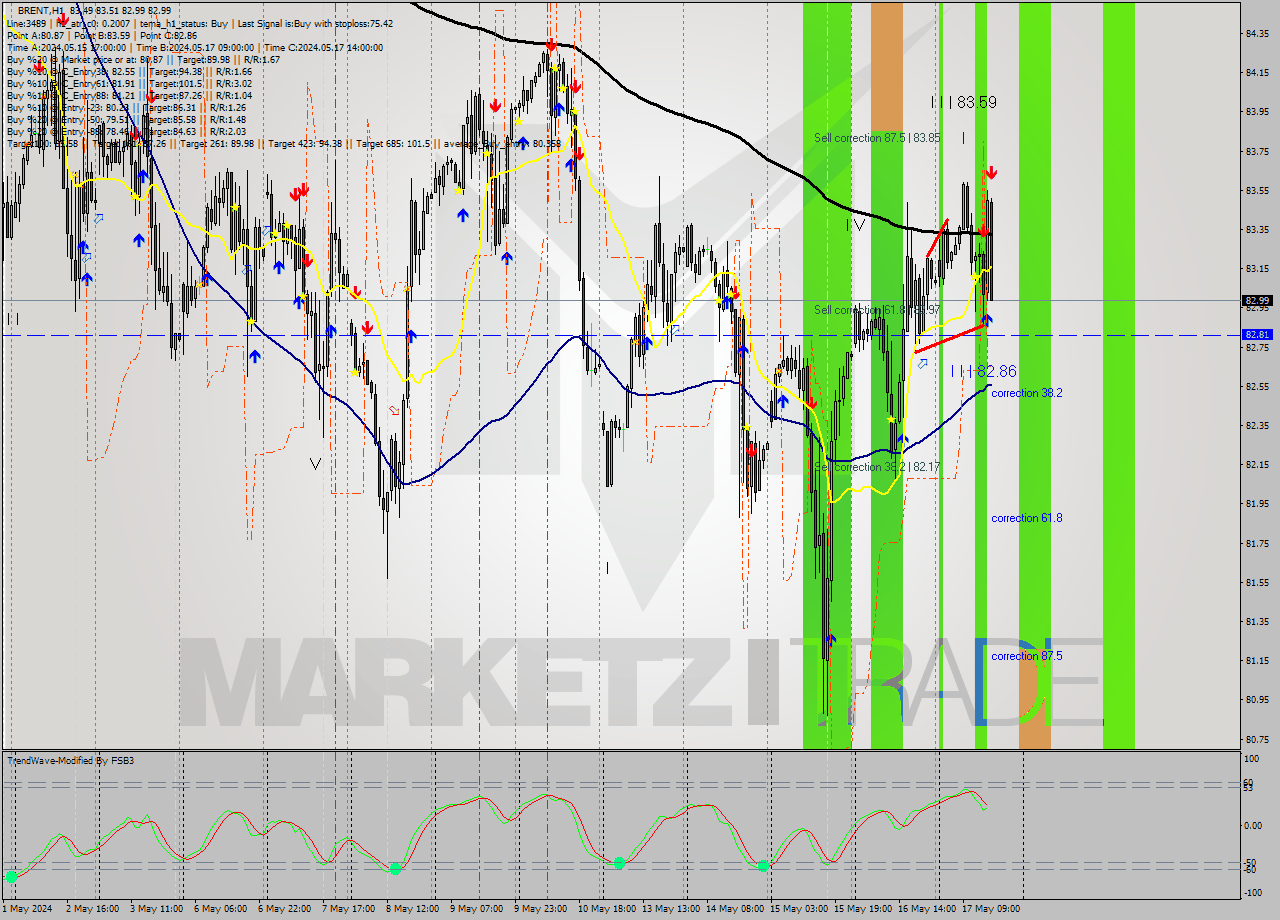 BRENT MultiTimeframe analysis at date 2024.05.17 16:26