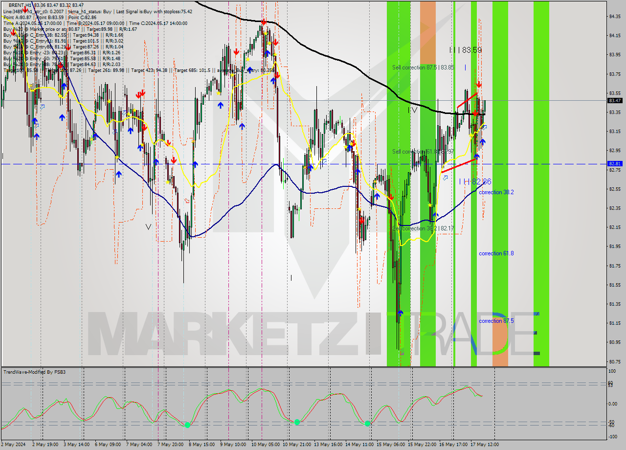 BRENT MultiTimeframe analysis at date 2024.05.17 23:54