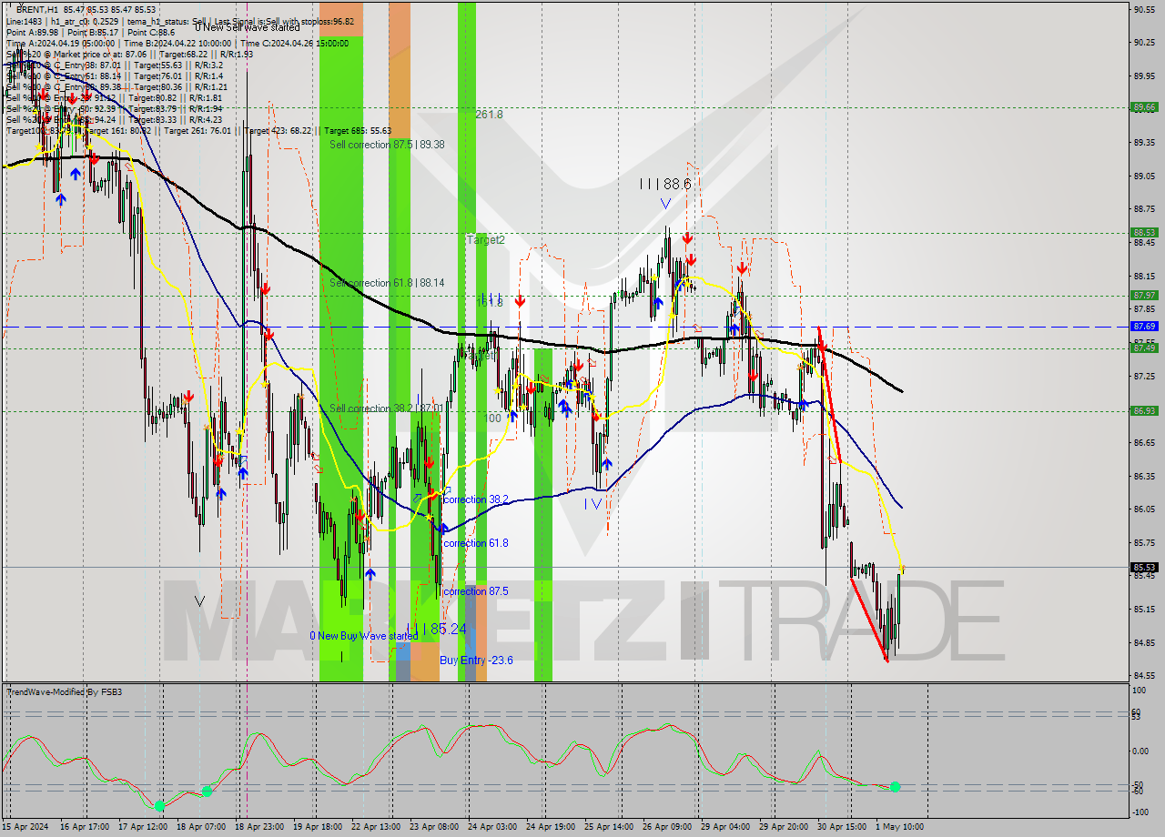 BRENT MultiTimeframe analysis at date 2024.05.01 17:00