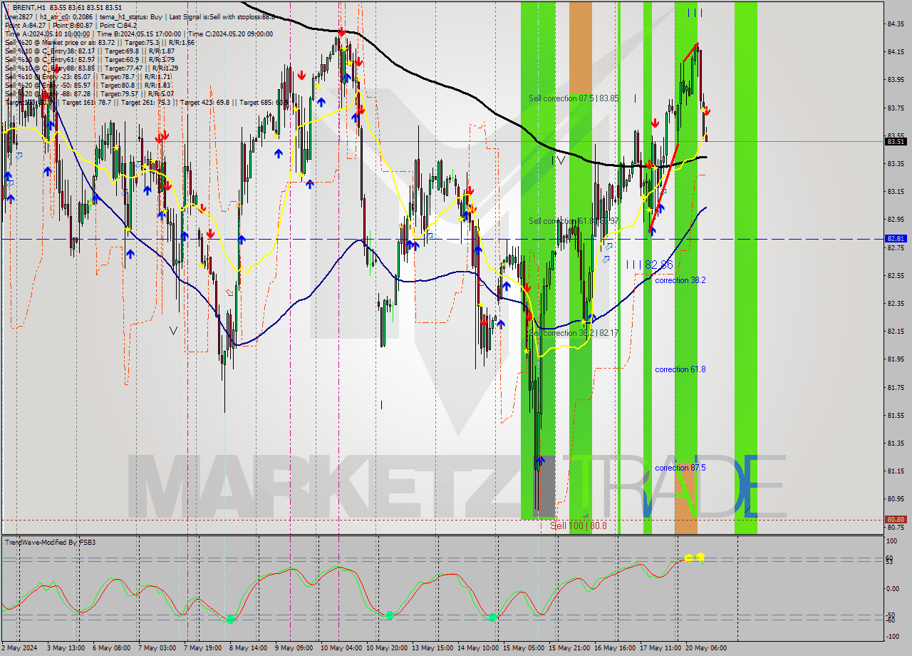 BRENT MultiTimeframe analysis at date 2024.05.20 13:05
