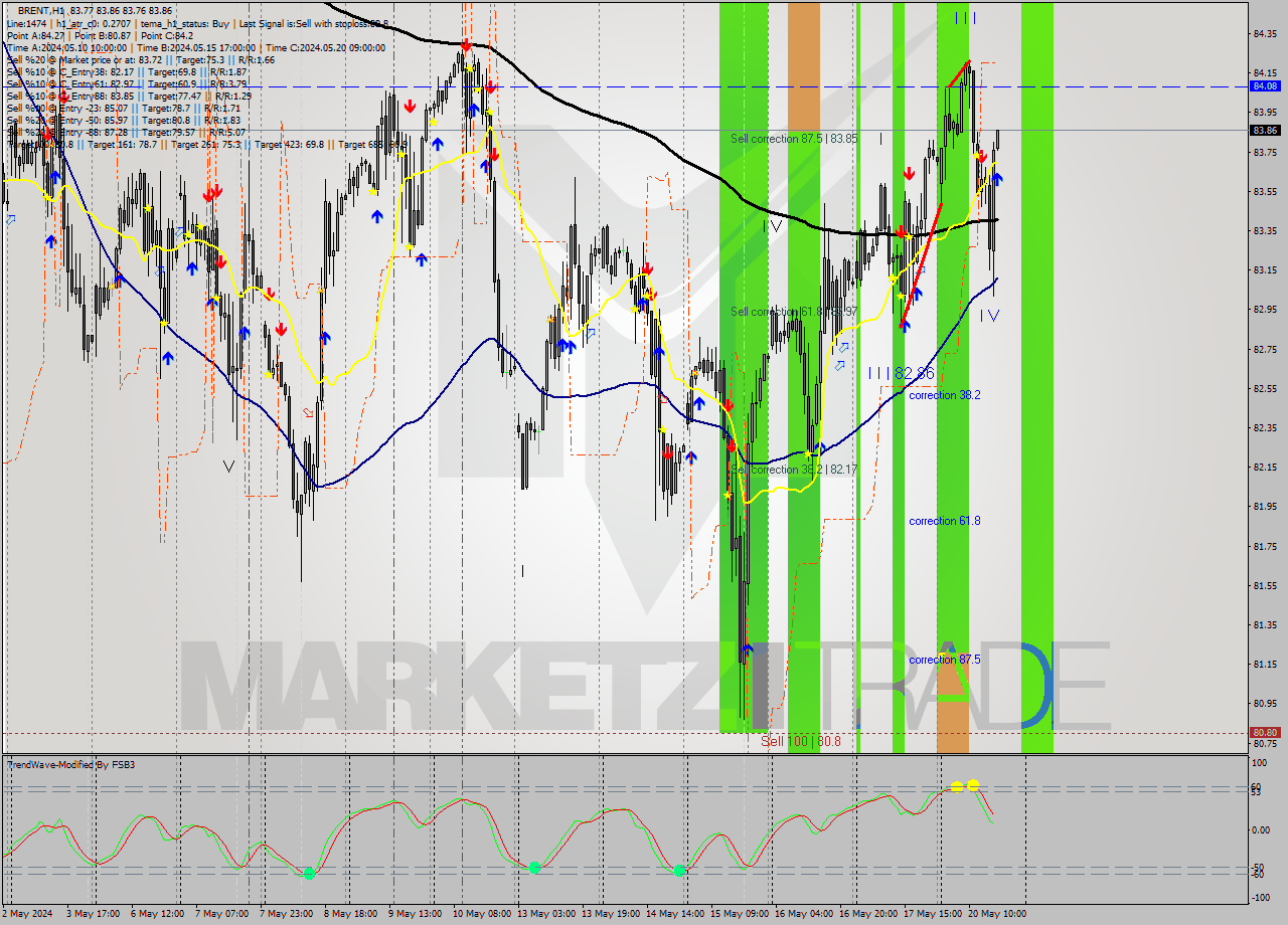 BRENT MultiTimeframe analysis at date 2024.05.20 17:01