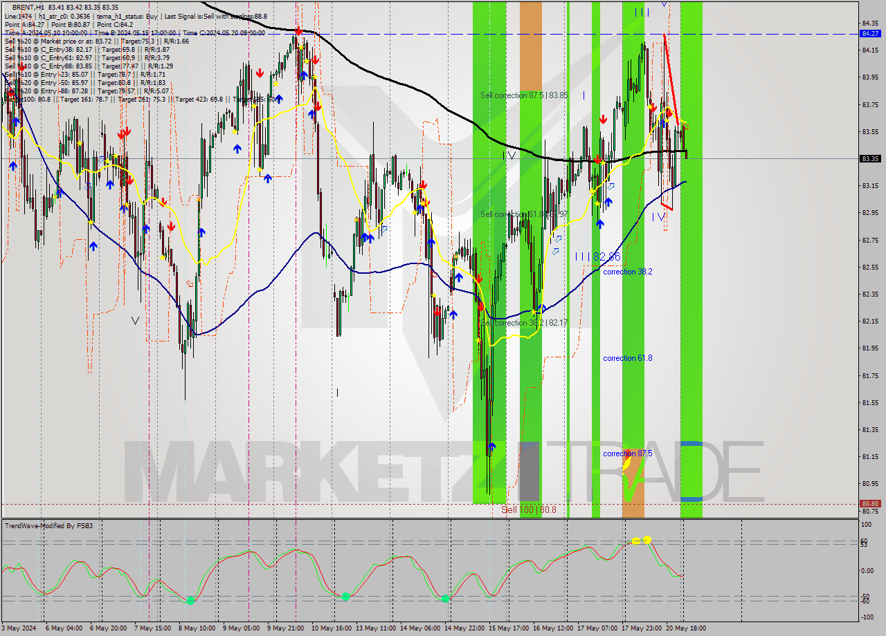 BRENT MultiTimeframe analysis at date 2024.05.21 04:01