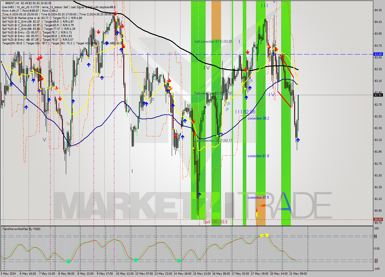BRENT MultiTimeframe analysis at date 2024.05.21 16:47