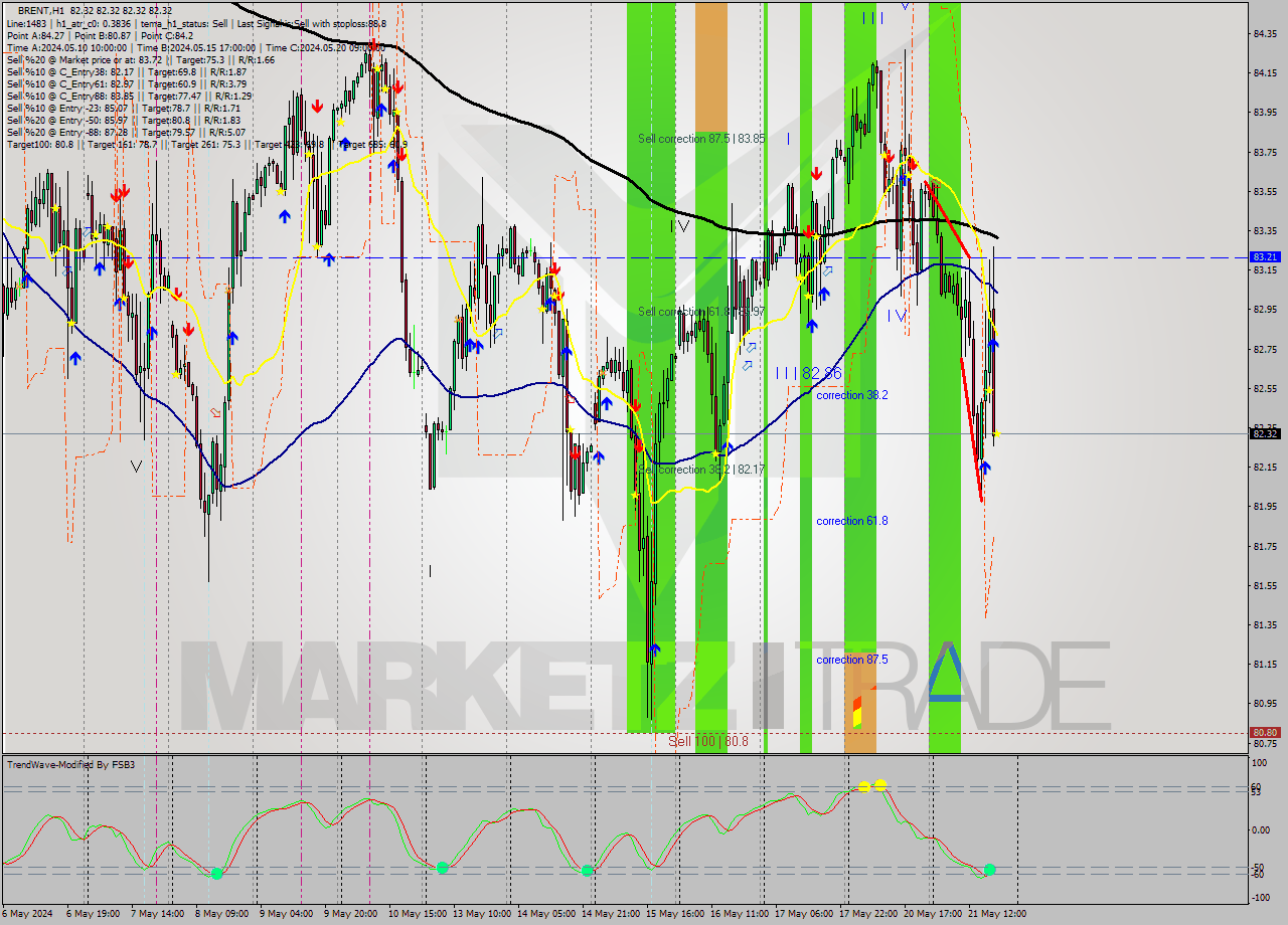 BRENT MultiTimeframe analysis at date 2024.05.21 19:00