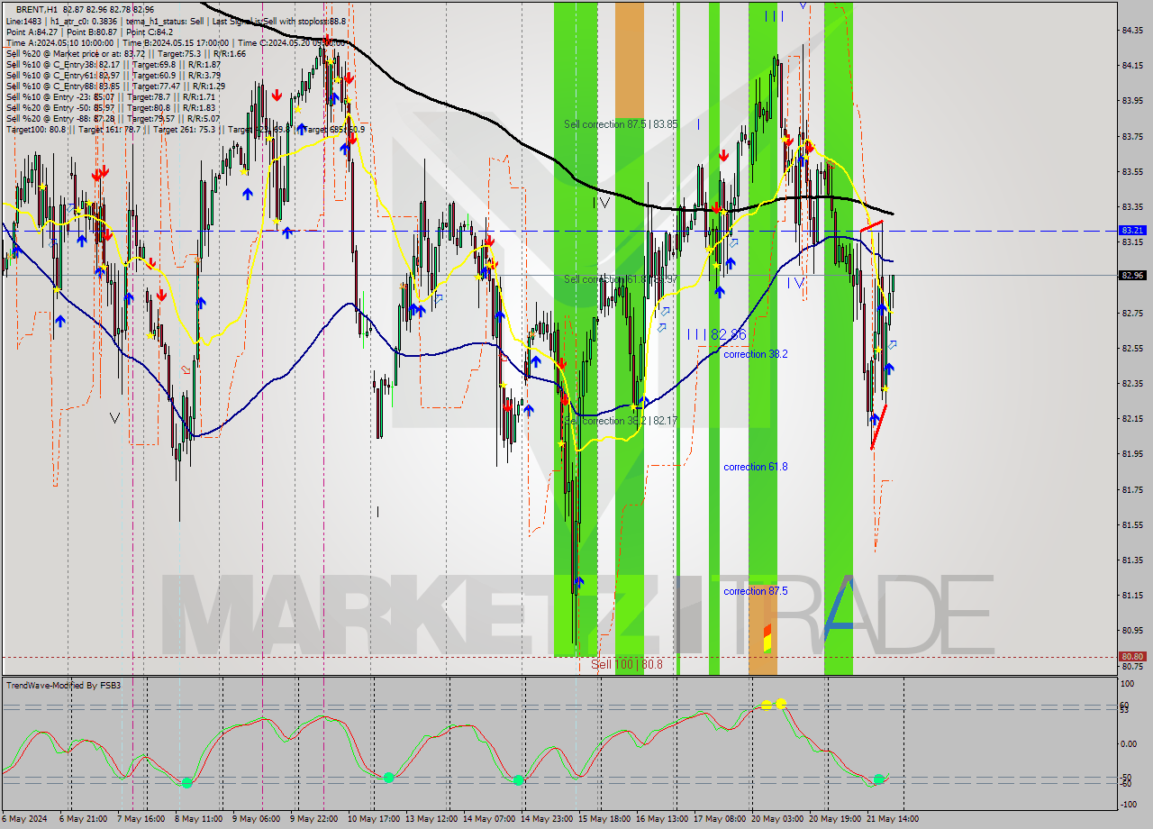 BRENT MultiTimeframe analysis at date 2024.05.21 21:07