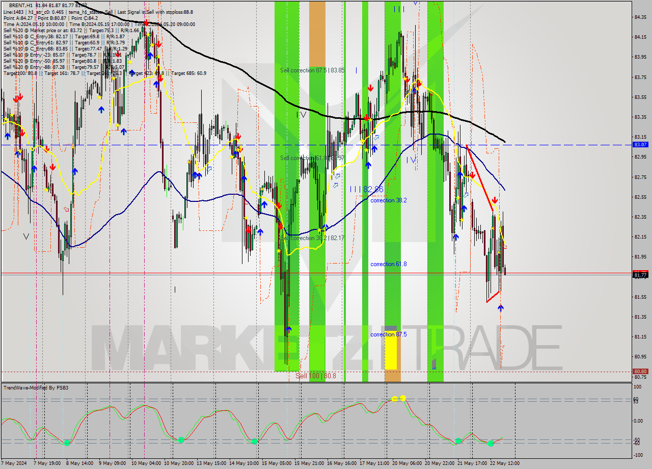 BRENT MultiTimeframe analysis at date 2024.05.22 19:01