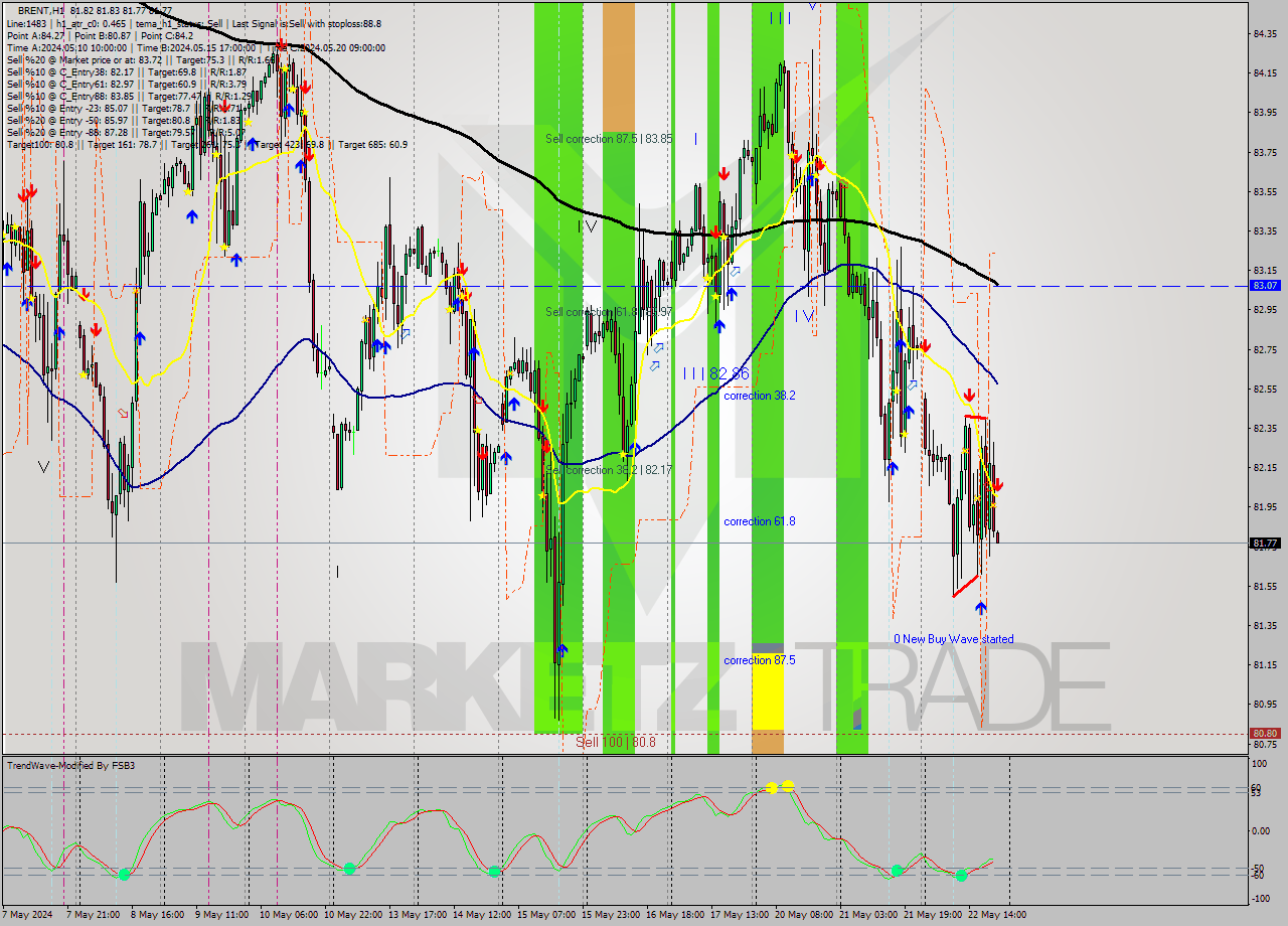 BRENT MultiTimeframe analysis at date 2024.05.22 21:00