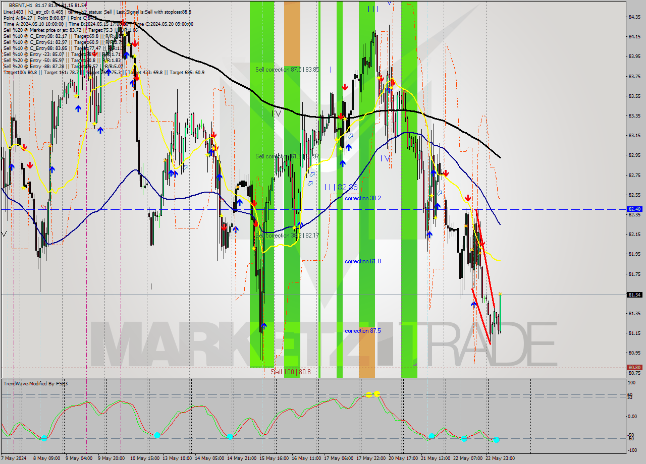 BRENT MultiTimeframe analysis at date 2024.05.23 09:48