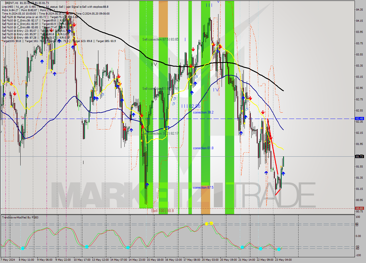 BRENT MultiTimeframe analysis at date 2024.05.23 11:12