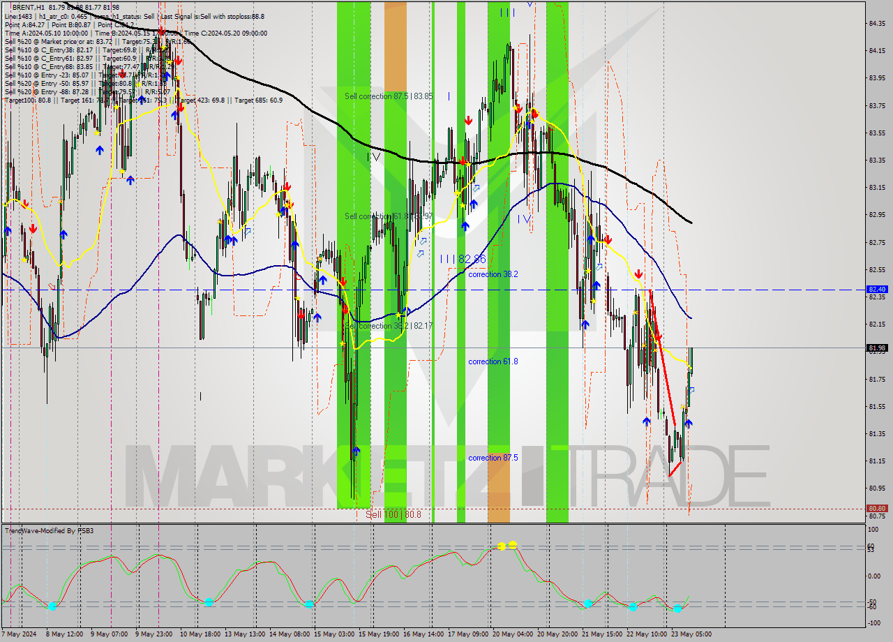 BRENT MultiTimeframe analysis at date 2024.05.23 12:20