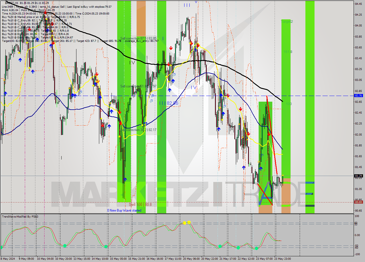 BRENT MultiTimeframe analysis at date 2024.05.24 09:10